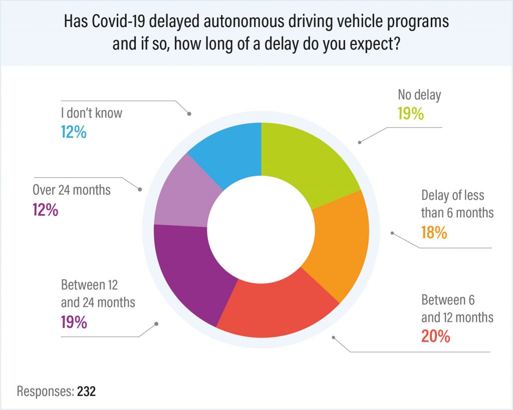 The 2020 Automotive Software Survey report